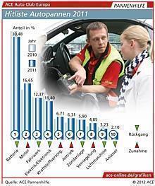 Nahezu jede dritte Autopanne wird von einer funktionsuntüchtigen Batterie verursacht / © ACE Auto Club Europa